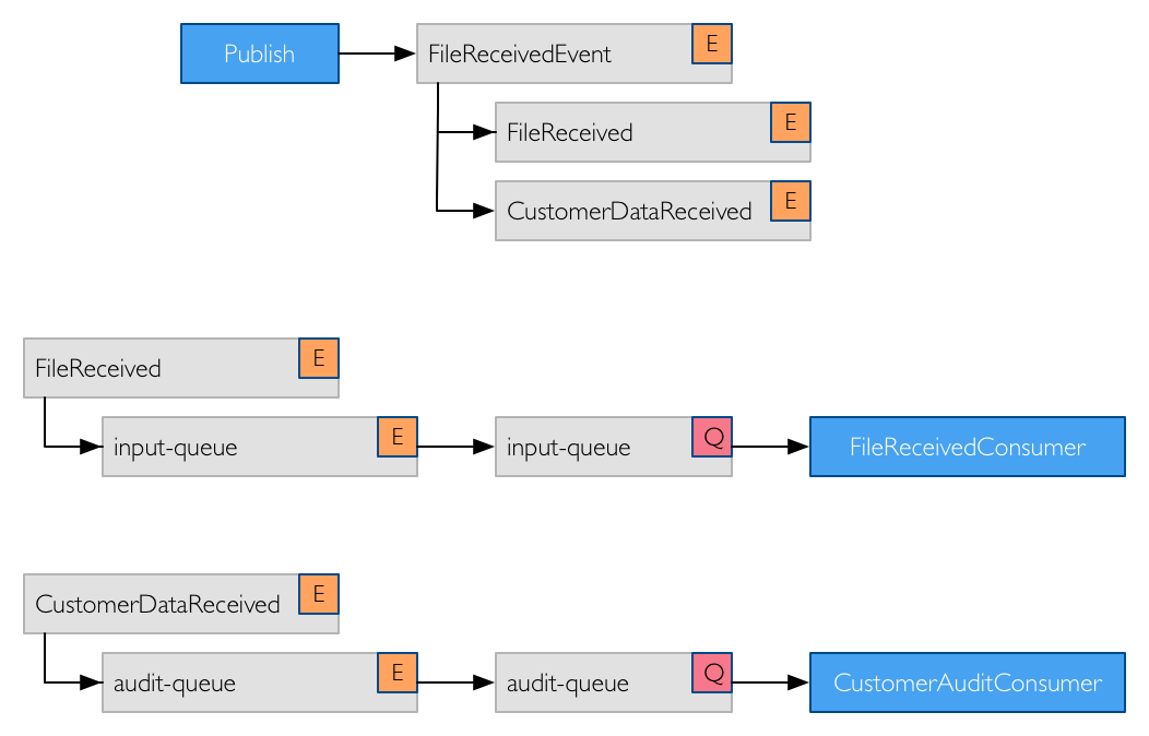 rabbitmq-publish-topology